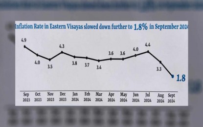 <p><strong>SLOWER INFLATION.</strong> A graph showing the inflation rate in Eastern Visayas for 12 months. Eastern Visayas recorded its lowest inflation rate in the past five years at 1.8 percent in September, primarily driven by a decrease in food prices, the Philippine Statistics Authority (PSA) reported on Friday (Oct. 11, 2024). <em>(Infographic courtesy of PSA)</em></p>