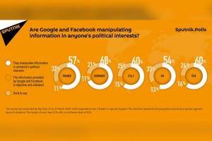 60% of West States’ residents believe IT giants manipulate info: poll