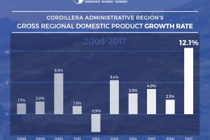 Amid calls for autonomy, Cordillera economy leaps highest in 2017 