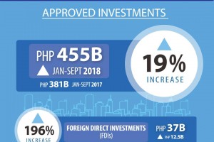 BOI investment pledges up 19% in Jan.-Sept. 