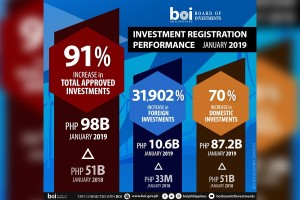 BOI-approved investments jump 91% in January