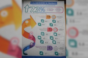 Calabarzon economy grows 7.3% in 2018, fastest in 6 years