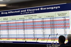 More than 12K barangays now 'drug-cleared': PNP