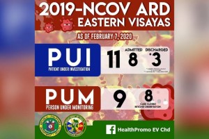  4 more monitored in Eastern Visayas for nCoV