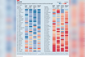 PH financial strength among highest in the world: report