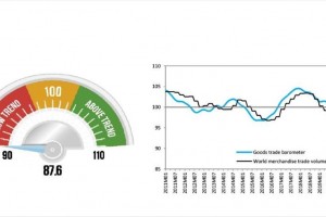 WTO's goods trade barometer 'flashes red'