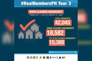 PDEA says over 18K barangays now 'drug-cleared'