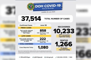 Covid-19 cases reach 37.5K; recoveries rise to 10.2K