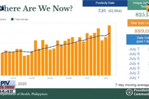 PH labs conduct 19.4K Covid-19 tests per day 