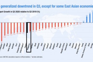 UNCTAD forecasts PH exports contraction to ease in Q3