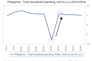 'V-shape' recovery on consumer spending seen in 2021