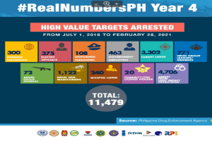 11,479 high-value targets arrested since July 2016: PDEA