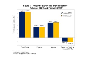 Electronic goods boost PH importation growth in February