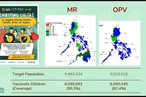 Vax coverage vs. measles at 90%; polio at 87%: DOH exec