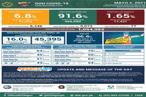 PH Covid-19 recoveries climb by 9,072 to 966,080