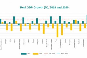 APEC's growth surpasses expectations in 2020