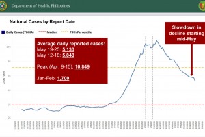 New Covid-19 infections in NCR down by half