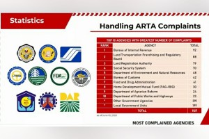 ARTA names agencies with highest number of complaints