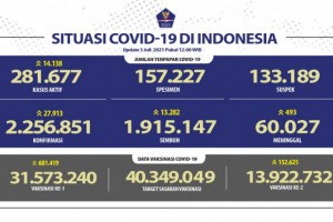 Indonesia logs record 27,913 Covid-19 daily cases