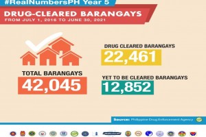 Barangays cleared of illegal drugs reach 22,461