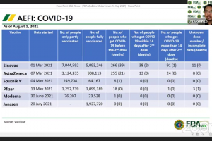 0.0035% of vaccinated persons contract Covid-19: FDA