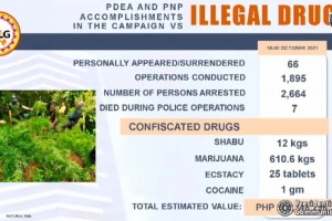 P155.3-M drugs seized in 1,895 ops from Oct. 18 to 30