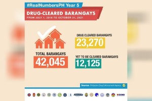 Over 400 more barangays cleared of illegal drugs: PDEA