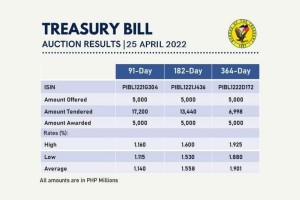 T-bill rates post mixed results