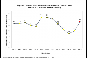 C. Luzon’s inflation rate climbs to 4.6% in March