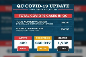 QC Covid-19 cases jump by 20% in 2 days