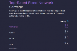 Pinoys rank Converge as top fixed ISP in Q1-Q2 of 2022: Ookla   