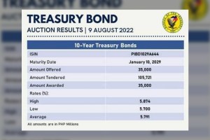 10-year T-bond rate slips on high demand