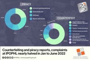 Counterfeiting, piracy complaints at IPOPHL drop in H1