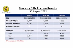 BTr fully rejects bids for T-bills