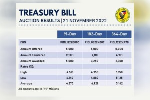 T-bill rates end in different directions