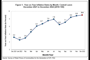 Inflation in Central Luzon climbs to 9.0% in Dec. 2022