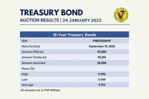 10-year T-bond rate declines