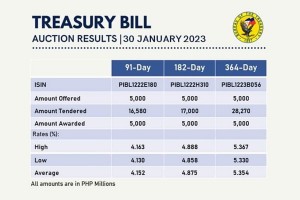 PH T-bill rates decline