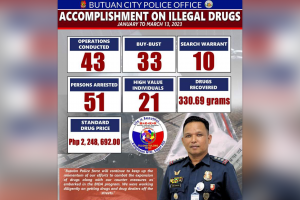 Butuan cops net 51 suspects, P2.2-M shabu in 43 operations