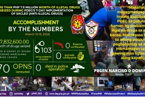 PNP anti-drug group seizes P7.8-M narcotics in 7-day ops