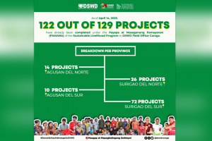 DSWD completes 122 community projects in Caraga