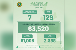 70 unvaxxed residents among 129 active Covid-19 cases in Caraga