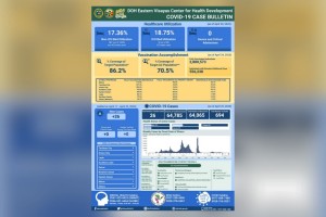 Continuing reminder vs. Covid-19, DOH-8 says of alert level