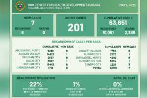 Active Covid-19 cases in Caraga jumps to 201 in 1 week