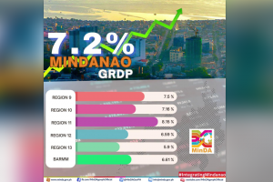 Mindanao economy posts 7.2% GRDP growth in 2022