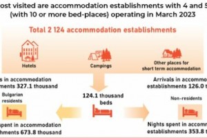 Nights spent revenues up by 53.1% in March  