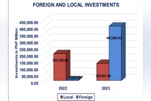 BOI foreign investment approvals surge Jan-May to over P400-B