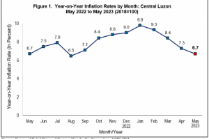 Inflation in C. Luzon further slows down to 6.7% in May