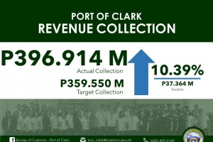 BOC-Port of Clark exceeds July target collection by 10.39%