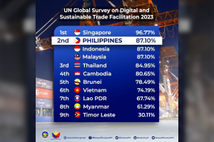 PH ranks 2nd in Southeast Asia for digital trade facilitation